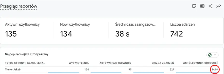 Dane z Google Analytics 4